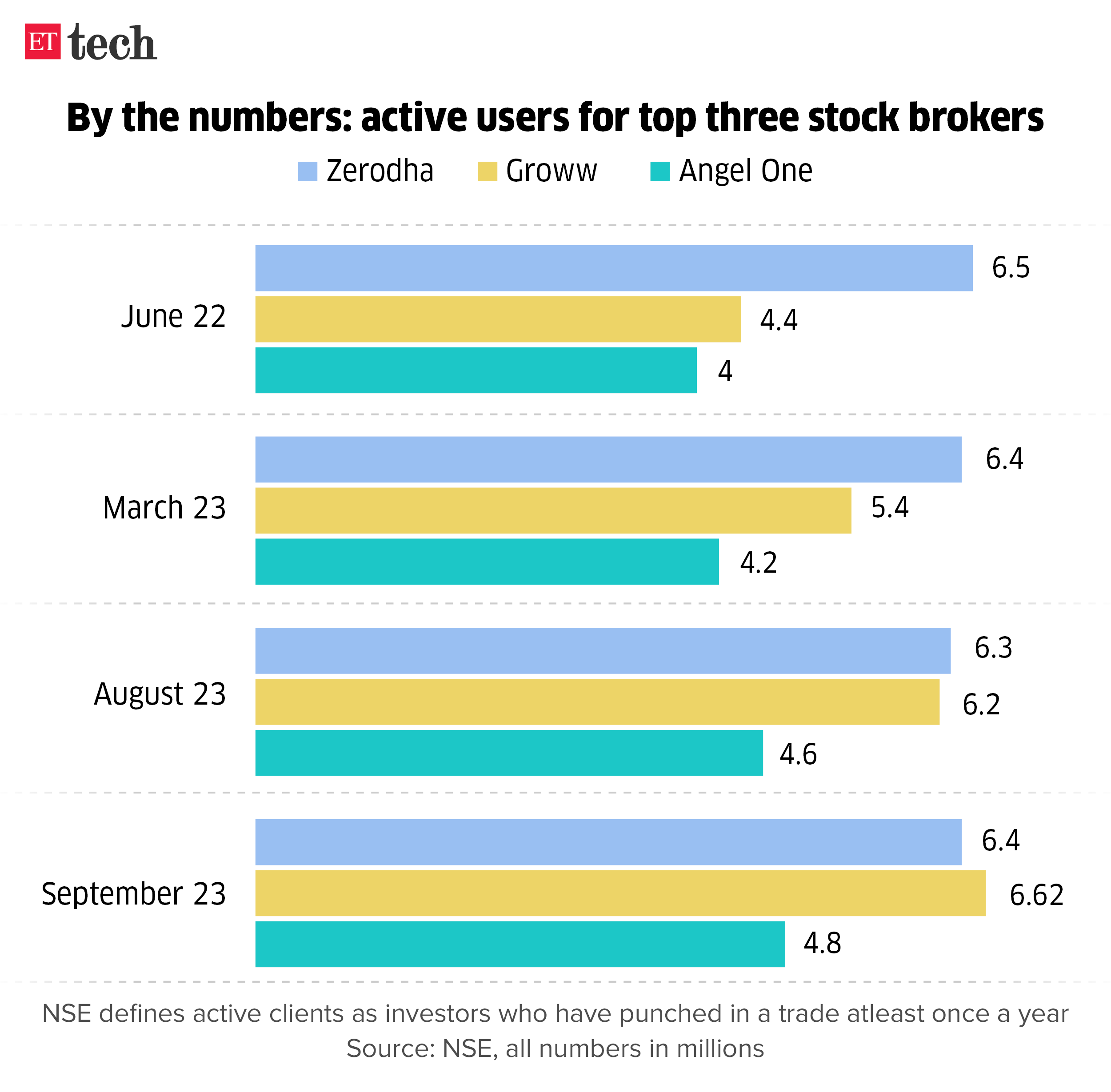 Stock brokers active clients